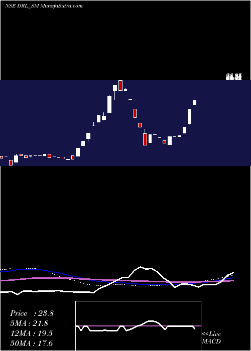  weekly chart DhanukaRealty