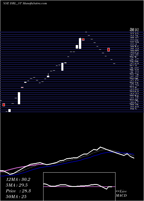  Daily chart DhanukaRealty