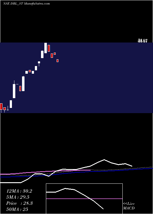  weekly chart DhanukaRealty