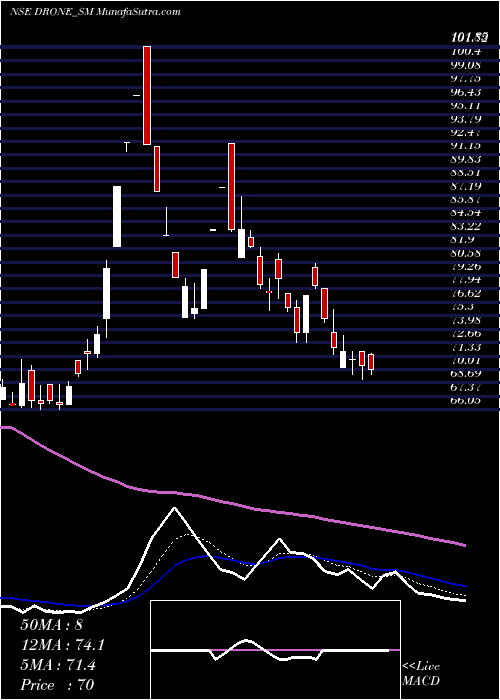  Daily chart Drone Destination Limited