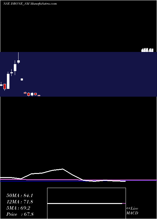  monthly chart DroneDestination
