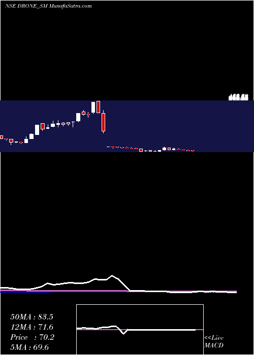 weekly chart DroneDestination