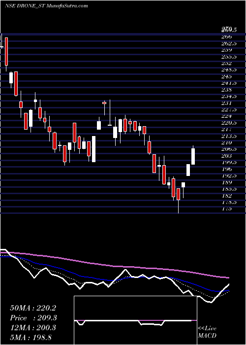  Daily chart Drone Destination Limited