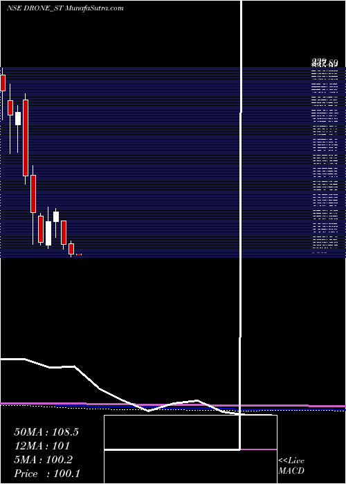  monthly chart DroneDestination
