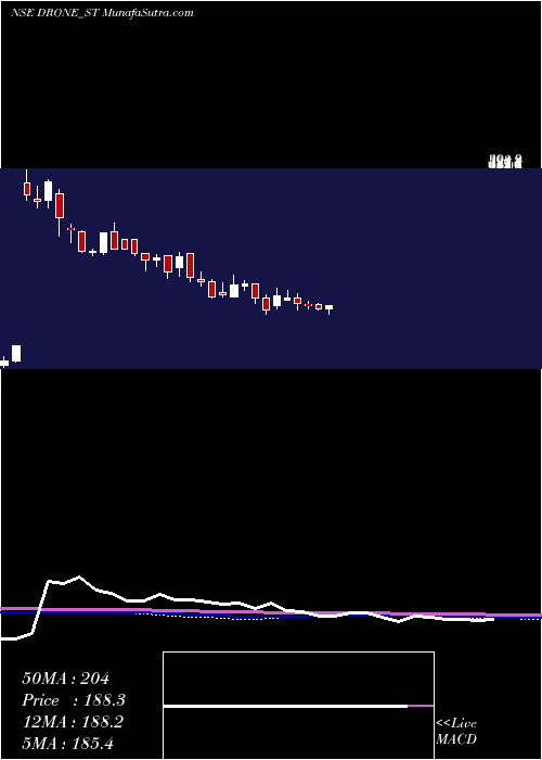  weekly chart DroneDestination