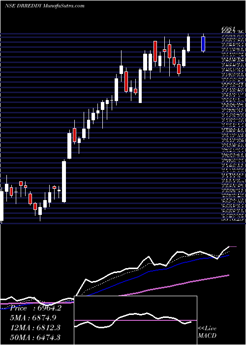  Daily chart DrReddy