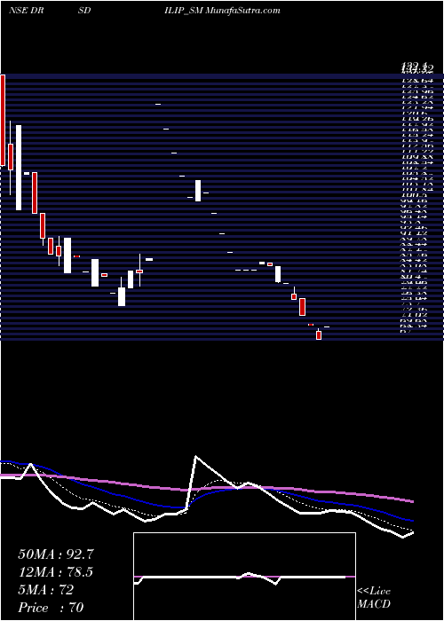  Daily chart Drs Dilip Roadlines Ltd.