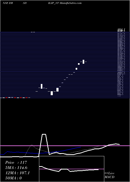  Daily chart Drs Dilip Roadlines Ltd.