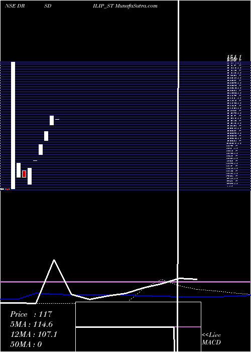  weekly chart DrsDilip