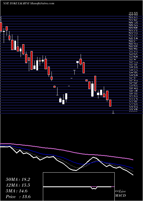  Daily chart DsKulkarni