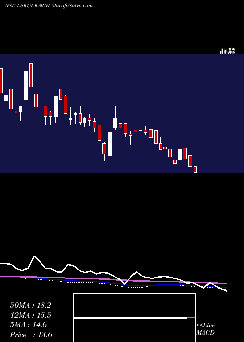  weekly chart DsKulkarni