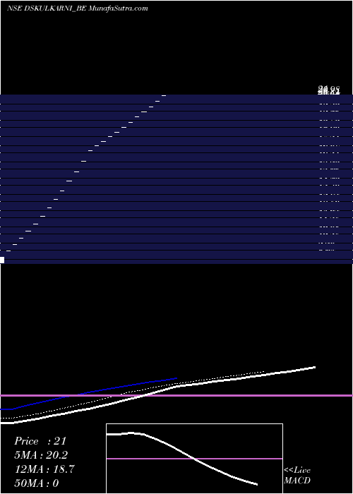  Daily chart DsKulkarni
