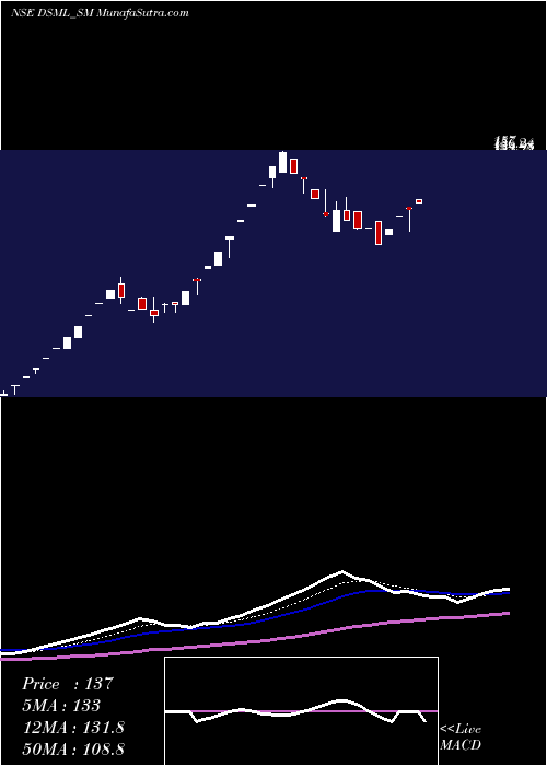  Daily chart DebockSale