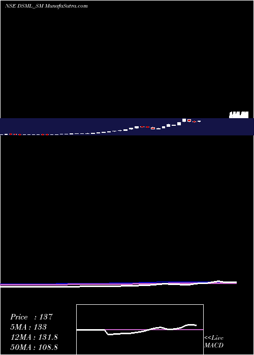  weekly chart DebockSale