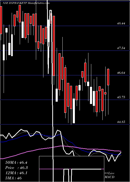  Daily chart DspamcDspbanketf