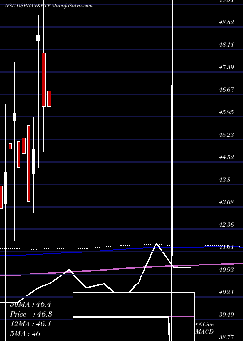  monthly chart DspamcDspbanketf