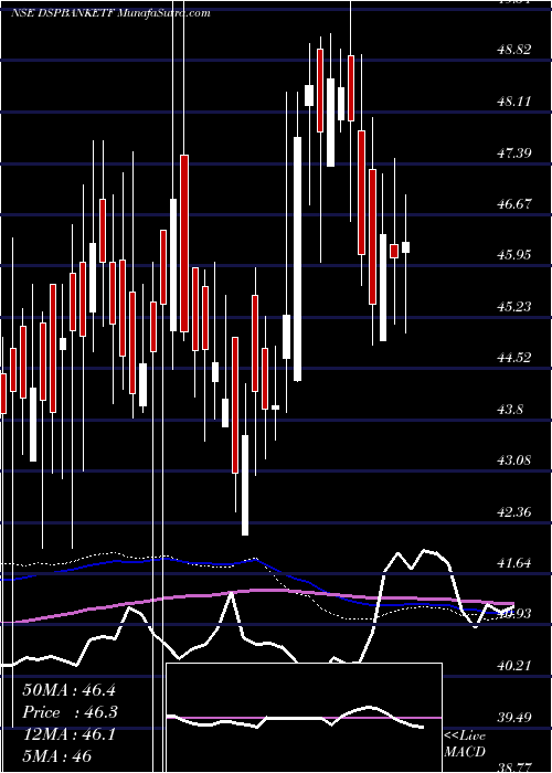  weekly chart DspamcDspbanketf