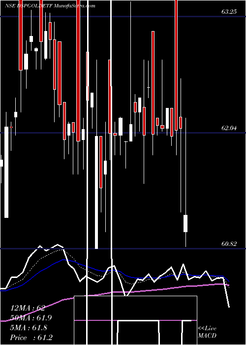  Daily chart Dspamc - Dspgoldetf