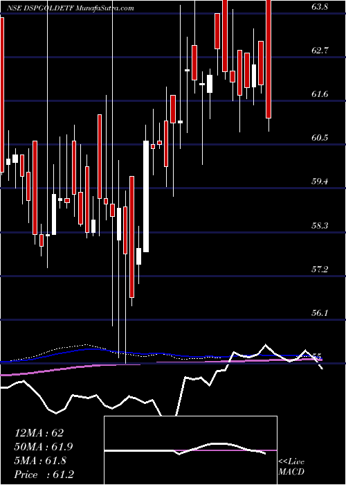  weekly chart DspamcDspgoldetf