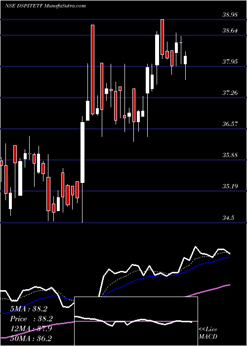  Daily chart Dspamc - Dspitetf