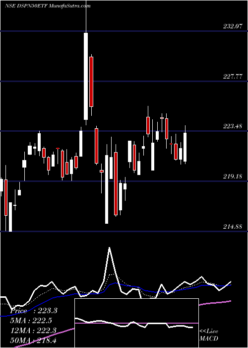  Daily chart DspamcDspn50etf