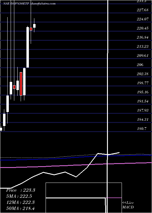  monthly chart DspamcDspn50etf