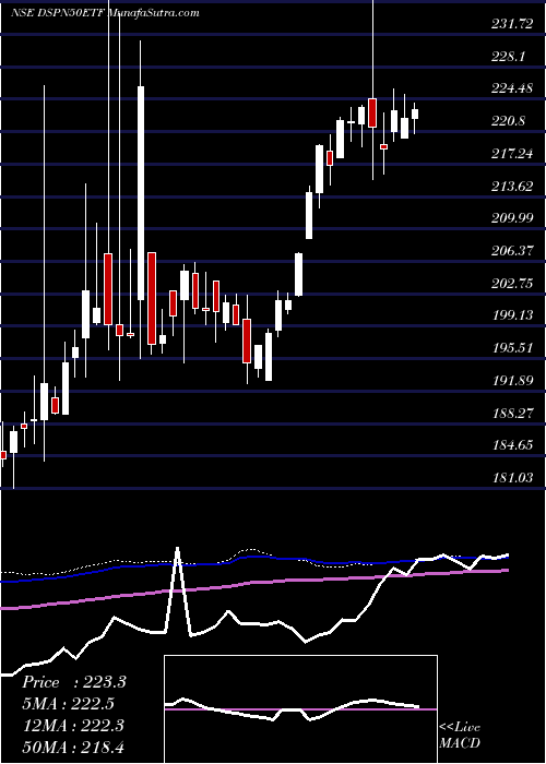  weekly chart DspamcDspn50etf