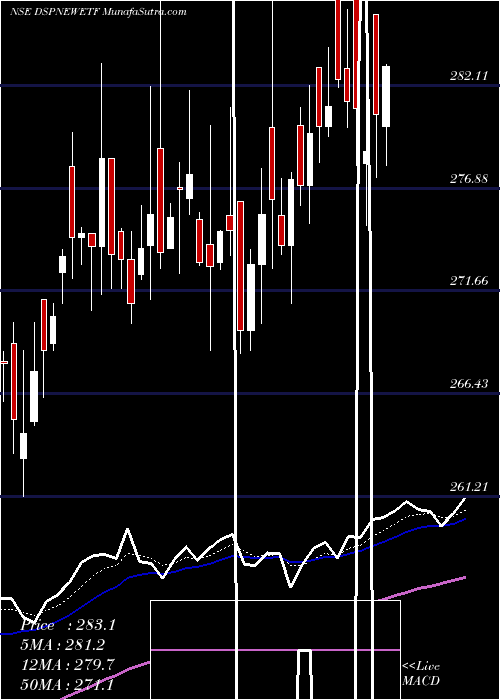  Daily chart DspamcDspnewetf