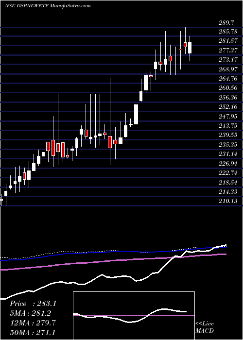  weekly chart DspamcDspnewetf