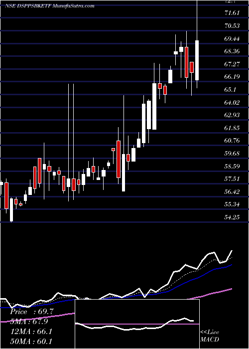  Daily chart DspamcDsppsbketf