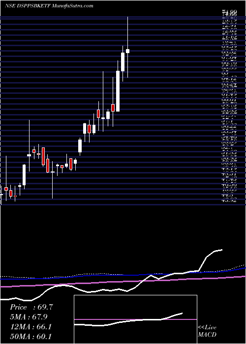  weekly chart DspamcDsppsbketf