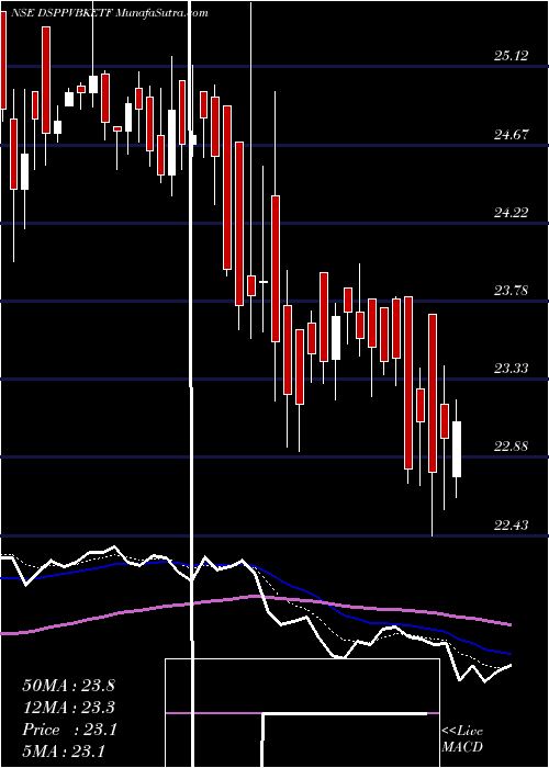  Daily chart Dspamc - Dsppvbketf