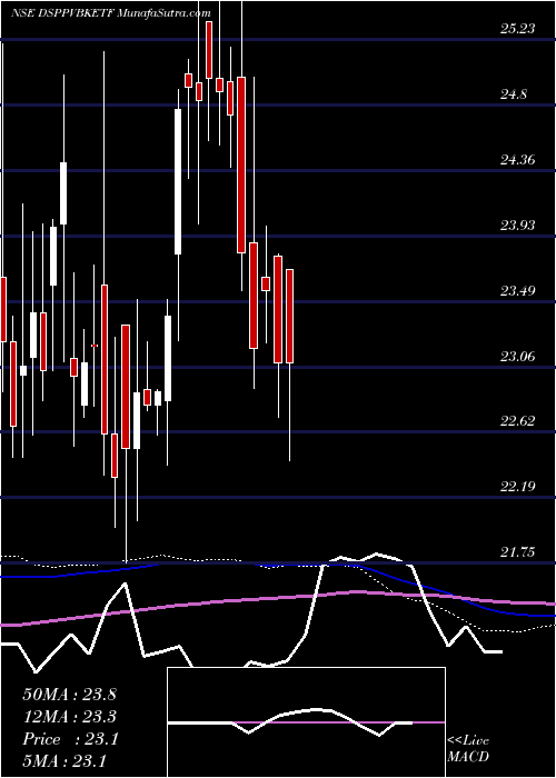  weekly chart DspamcDsppvbketf