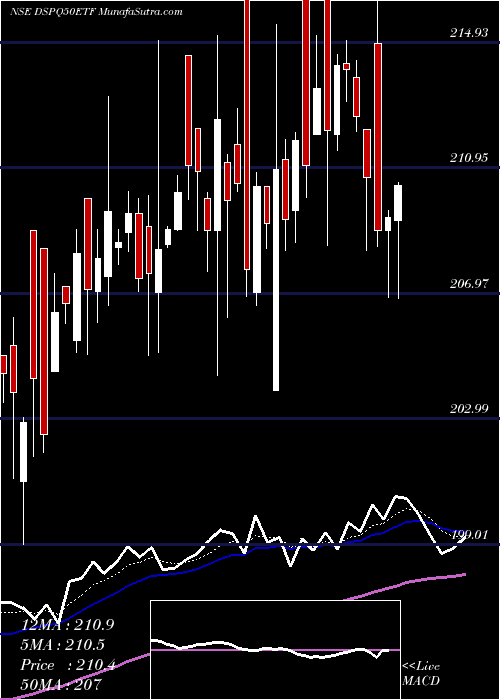  Daily chart Dspamc - Dspq50etf