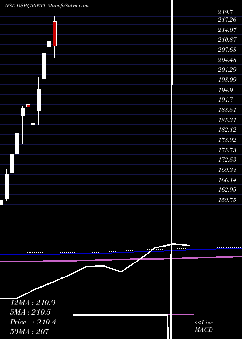  monthly chart DspamcDspq50etf