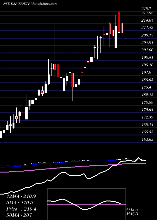  weekly chart DspamcDspq50etf