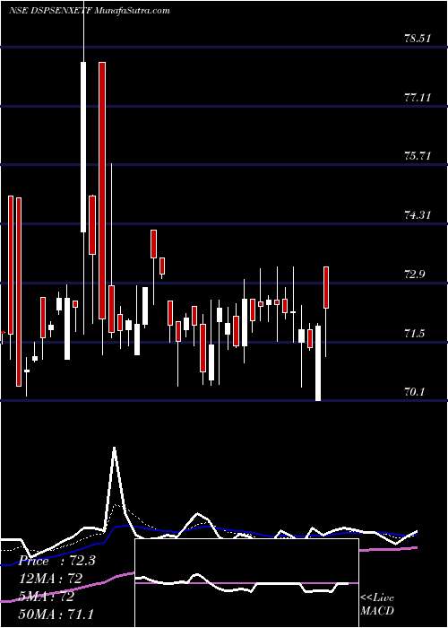  Daily chart Dspamc - Dspsenxetf