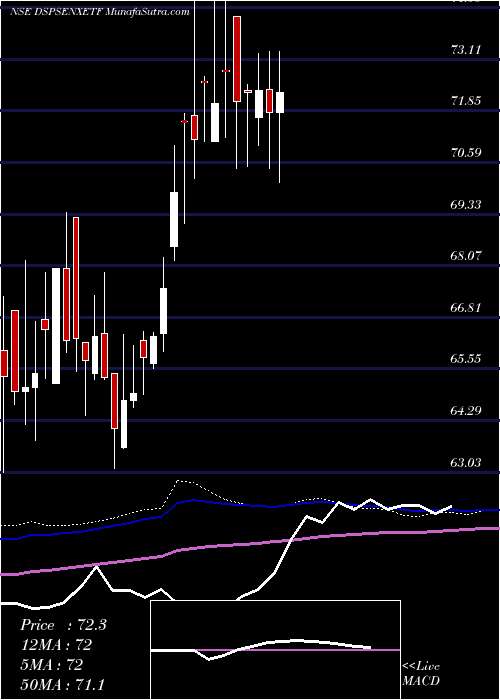  weekly chart DspamcDspsenxetf