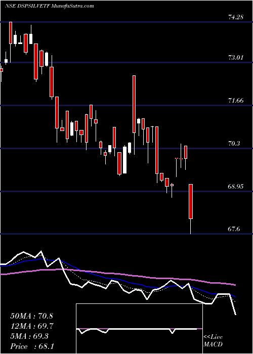  Daily chart DspamcDspsilvetf