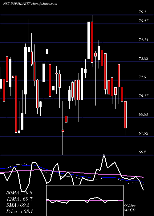  weekly chart DspamcDspsilvetf