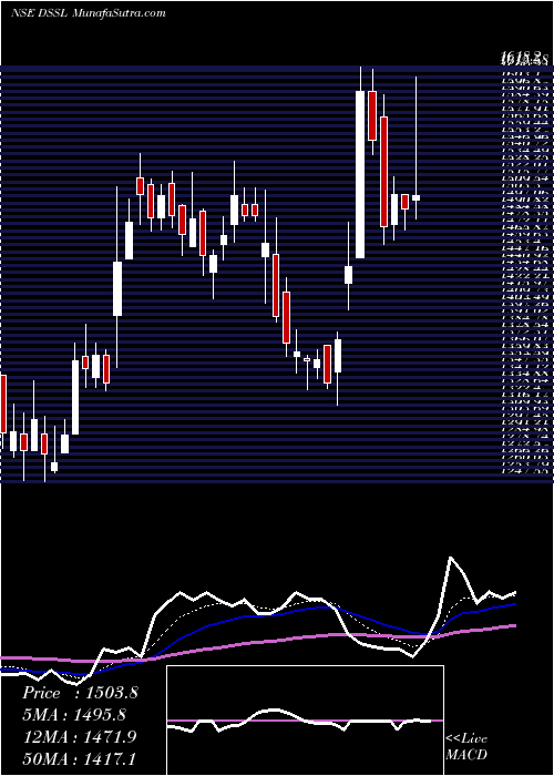  Daily chart Dynacons Systems & Solutions Limited