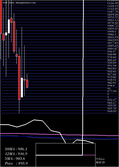  monthly chart DynaconsSystems