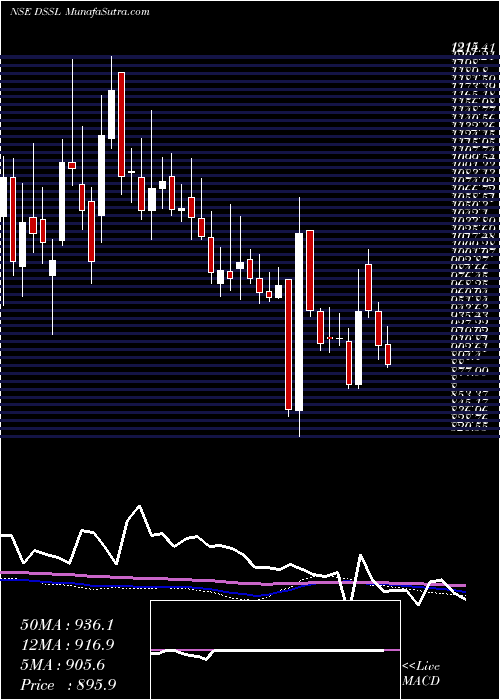  weekly chart DynaconsSystems