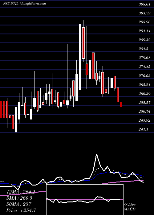  Daily chart Dhunseri Tea & Ind. Ltd.