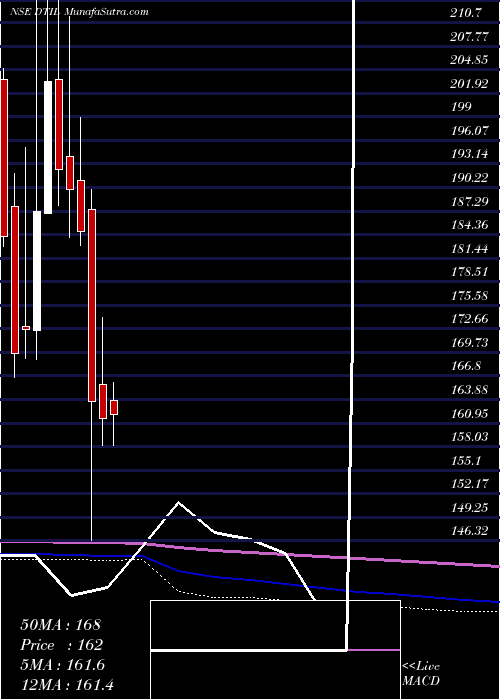  monthly chart DhunseriTea