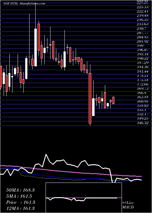  weekly chart DhunseriTea