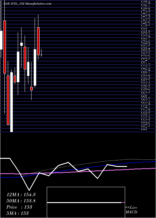  monthly chart DienstenTech