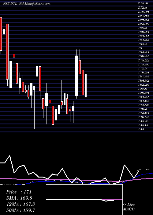  weekly chart DienstenTech