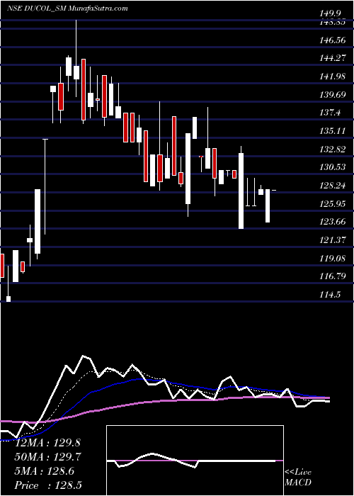  Daily chart DucolOrgs