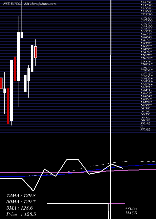  monthly chart DucolOrgs